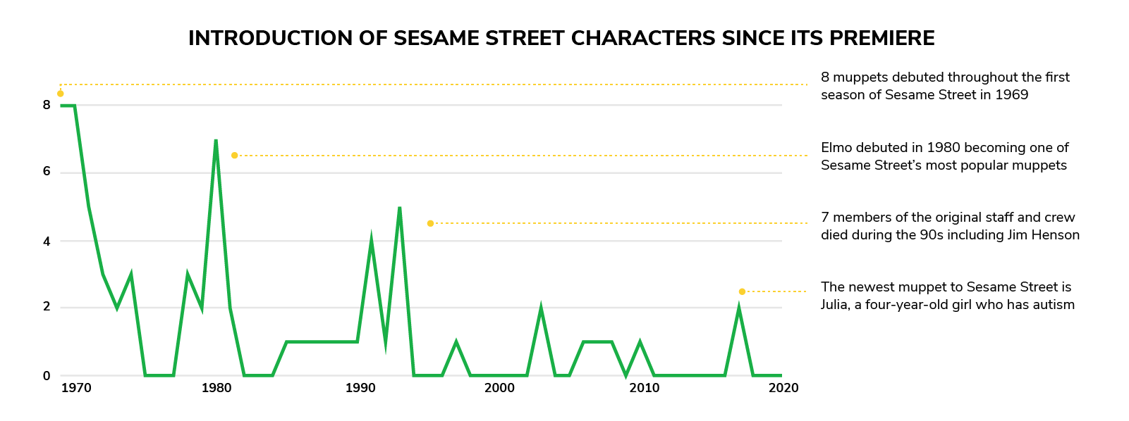 Infographic showing change in sesame street quantities